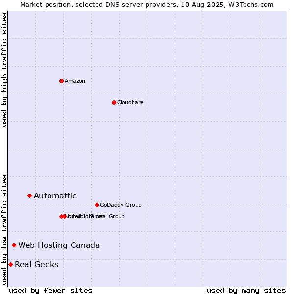 Market position of Automattic vs. Web Hosting Canada vs. Real Geeks