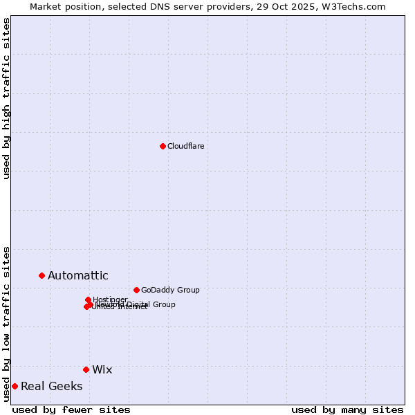 Market position of Wix vs. Automattic vs. Real Geeks