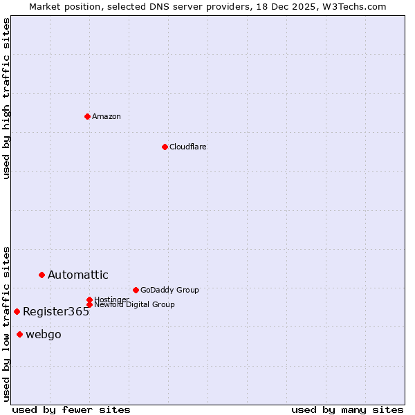 Market position of Automattic vs. webgo vs. Register365