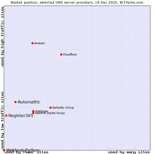 Market position of Automattic vs. Register365 vs. Webhost Python