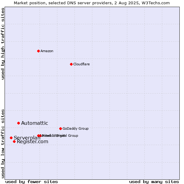 Market position of Automattic vs. Register.com vs. Serverplan