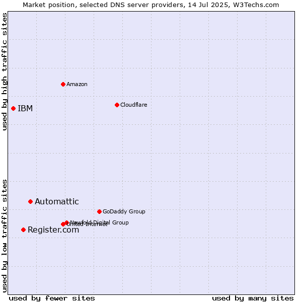 Market position of Automattic vs. Register.com vs. IBM