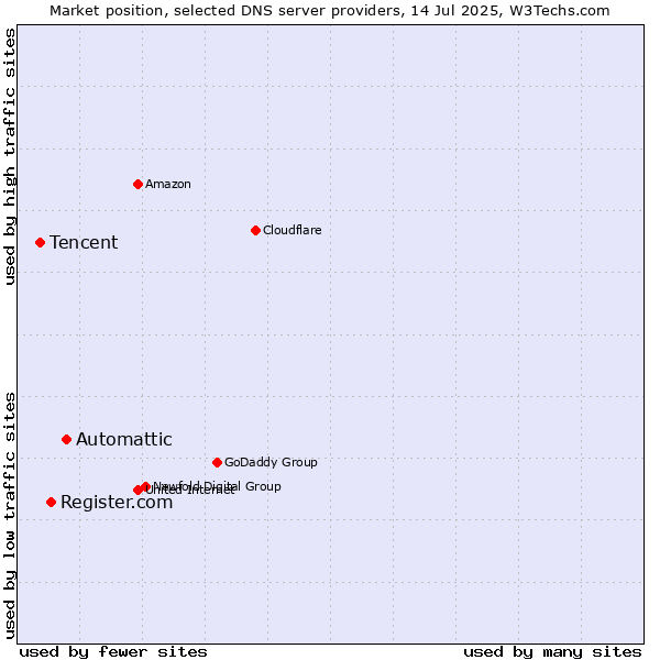 Market position of Automattic vs. Register.com vs. Tencent
