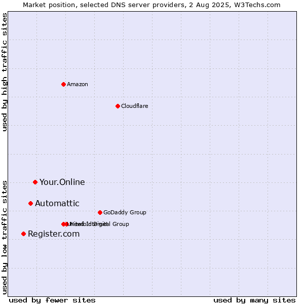 Market position of Your.Online vs. Automattic vs. Register.com