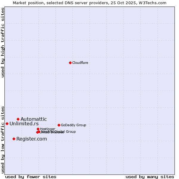 Market position of Automattic vs. Register.com vs. Unlimited.rs