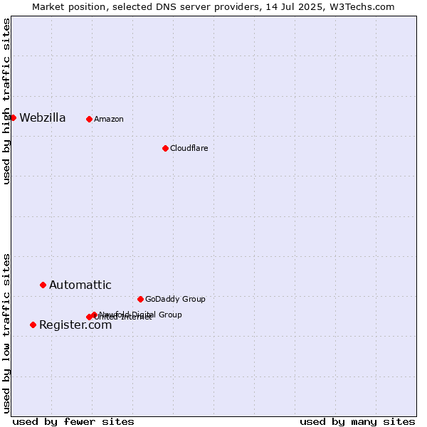 Market position of Automattic vs. Register.com vs. Webzilla