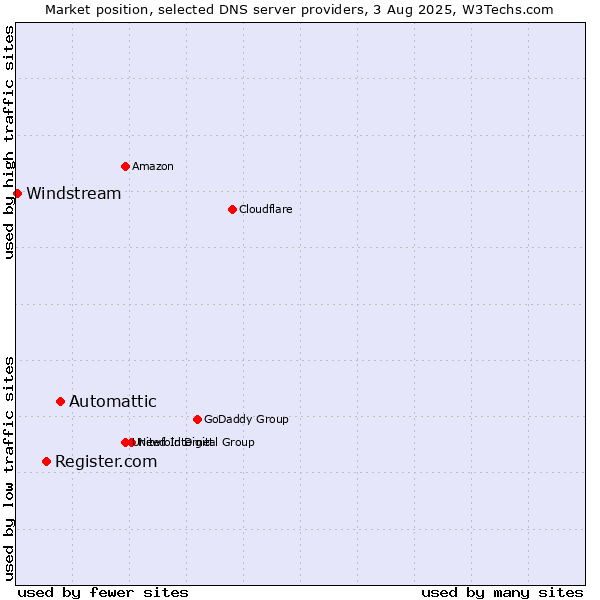 Market position of Automattic vs. Register.com vs. Windstream