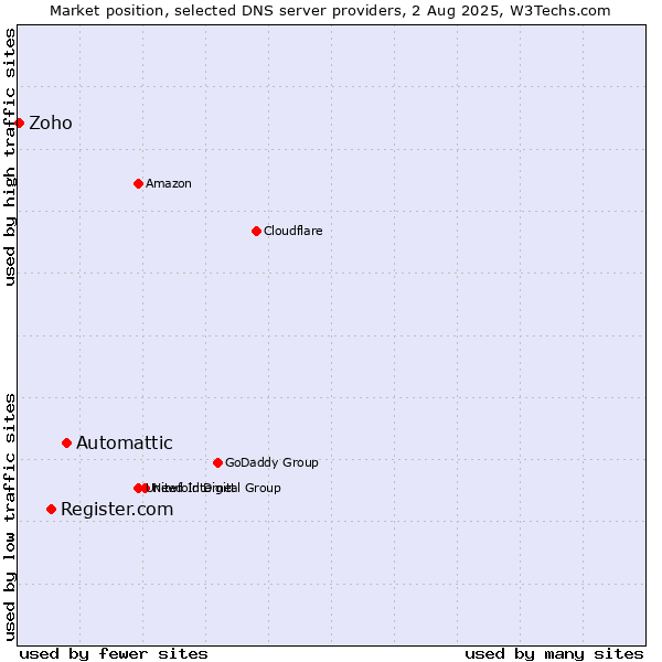 Market position of Automattic vs. Register.com vs. Zoho