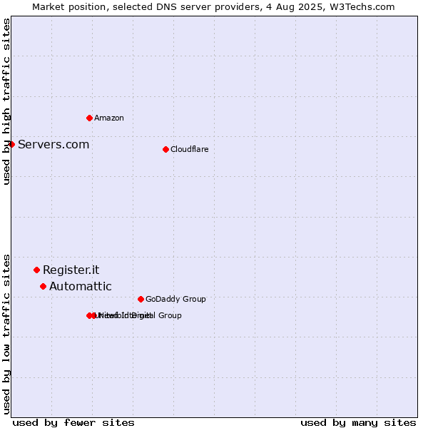 Market position of Automattic vs. Register.it vs. Servers.com