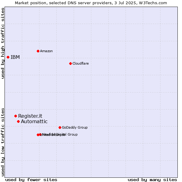Market position of Automattic vs. Register.it vs. IBM
