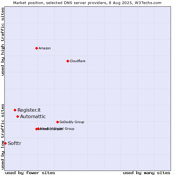 Market position of Automattic vs. Register.it vs. Softtr