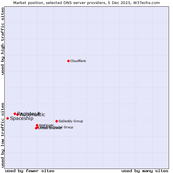 Market position of Automattic vs. Register.it vs. Spaceship