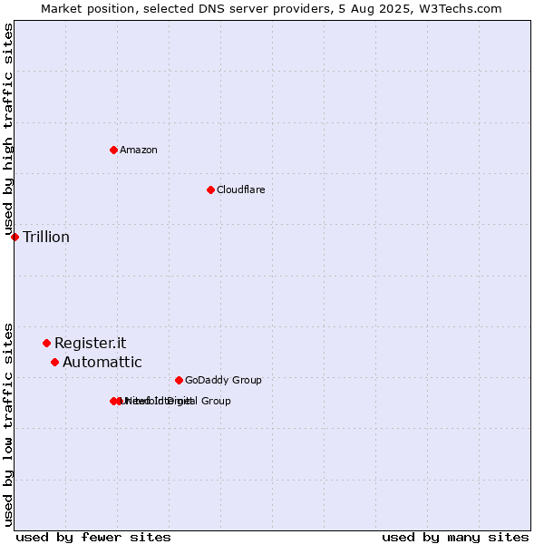 Market position of Automattic vs. Register.it vs. Trillion