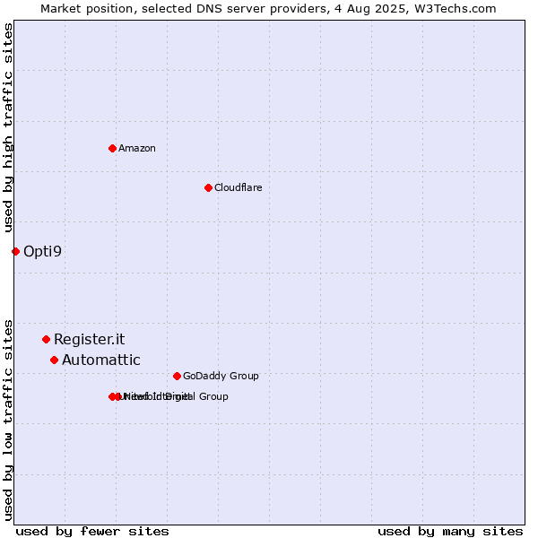 Market position of Automattic vs. Register.it vs. Opti9
