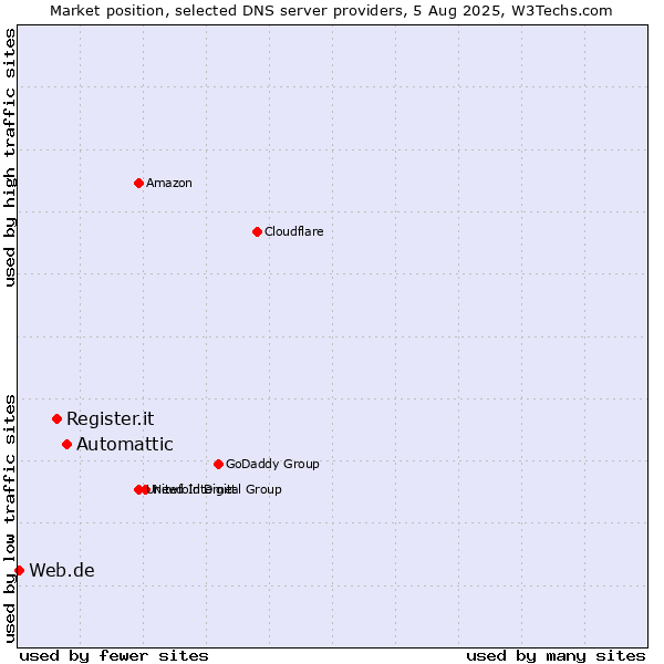 Market position of Automattic vs. Register.it vs. Web.de