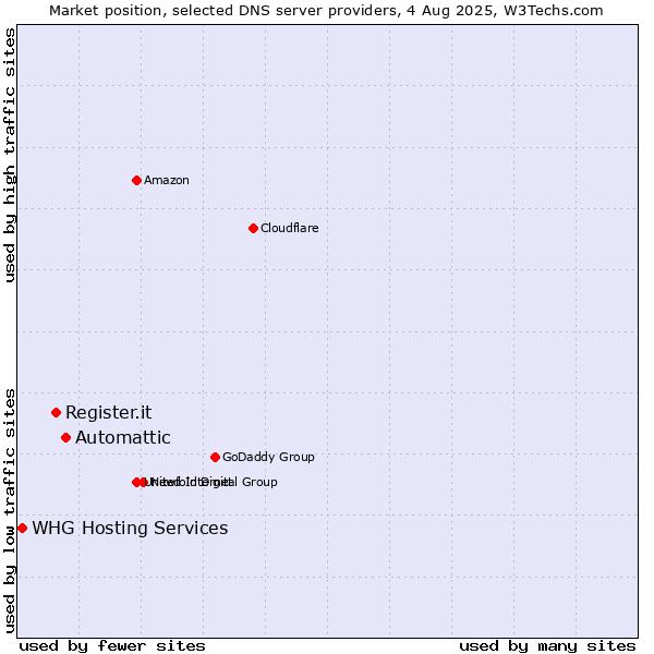 Market position of Automattic vs. Register.it vs. WHG Hosting Services