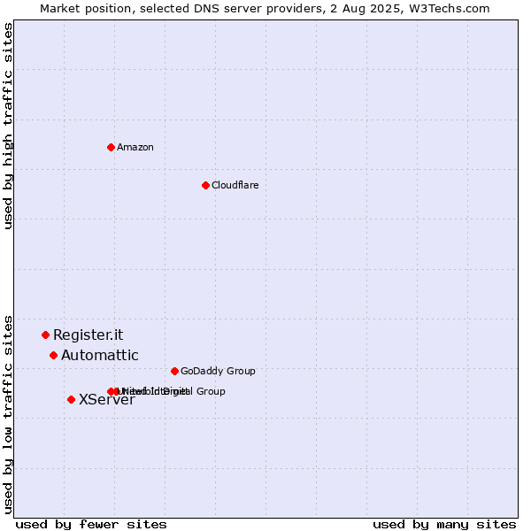 Market position of XServer vs. Automattic vs. Register.it