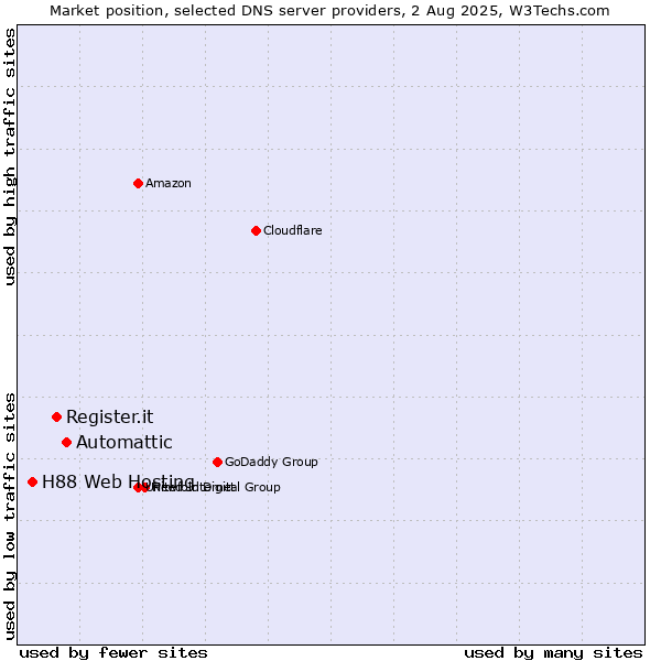 Market position of Automattic vs. Register.it vs. H88 Web Hosting