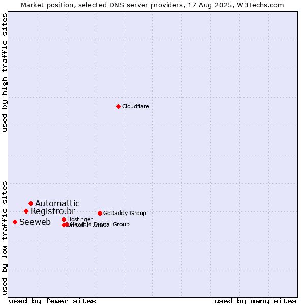 Market position of Automattic vs. Registro.br vs. Seeweb
