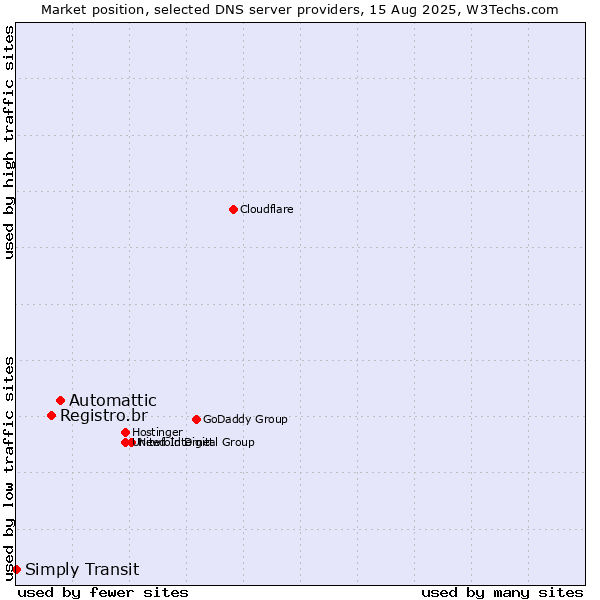 Market position of Automattic vs. Registro.br vs. Simply Transit