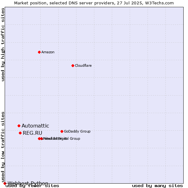 Market position of REG.RU vs. Automattic vs. Webhost Python