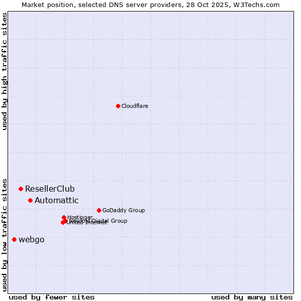 Market position of Automattic vs. ResellerClub vs. webgo