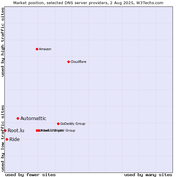 Market position of Automattic vs. Ride vs. Root.lu