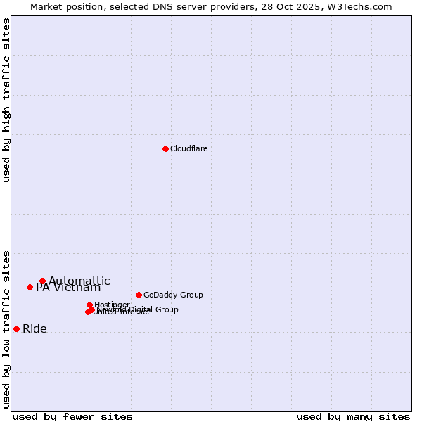 Market position of Automattic vs. PA Vietnam vs. Ride