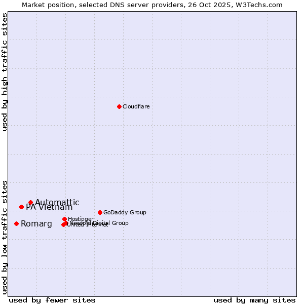 Market position of Automattic vs. PA Vietnam vs. Romarg