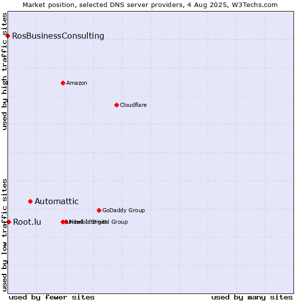 Market position of Automattic vs. Root.lu vs. RosBusinessConsulting