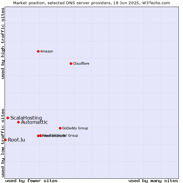 Market position of Automattic vs. ScalaHosting vs. Root.lu
