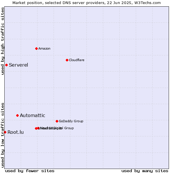 Market position of Automattic vs. Serverel vs. Root.lu