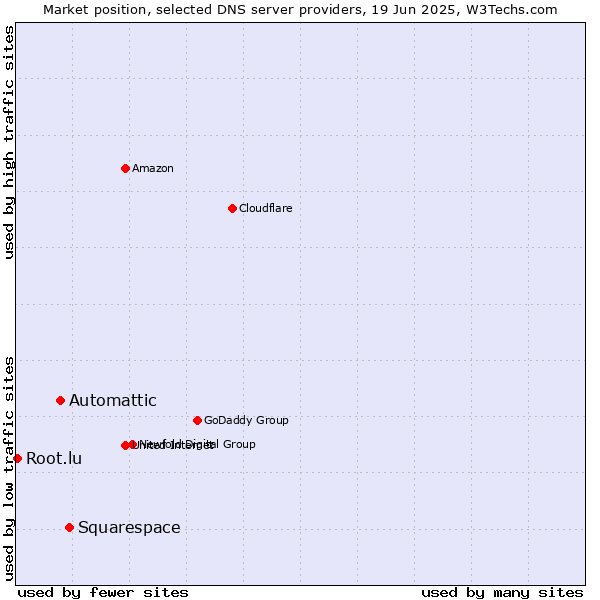 Market position of Squarespace vs. Automattic vs. Root.lu