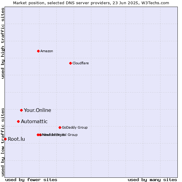 Market position of Your.Online vs. Automattic vs. Root.lu