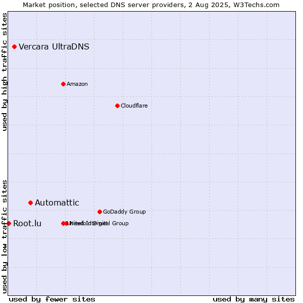 Market position of Automattic vs. Vercara UltraDNS vs. Root.lu