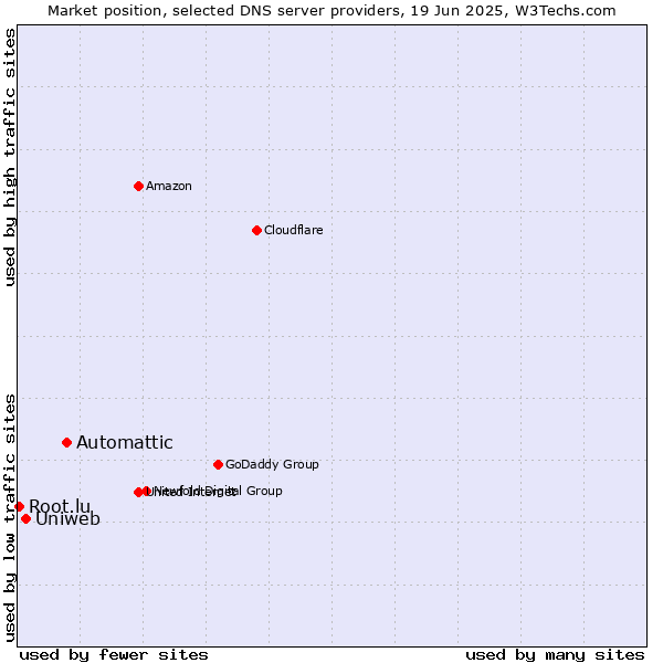 Market position of Automattic vs. Uniweb vs. Root.lu