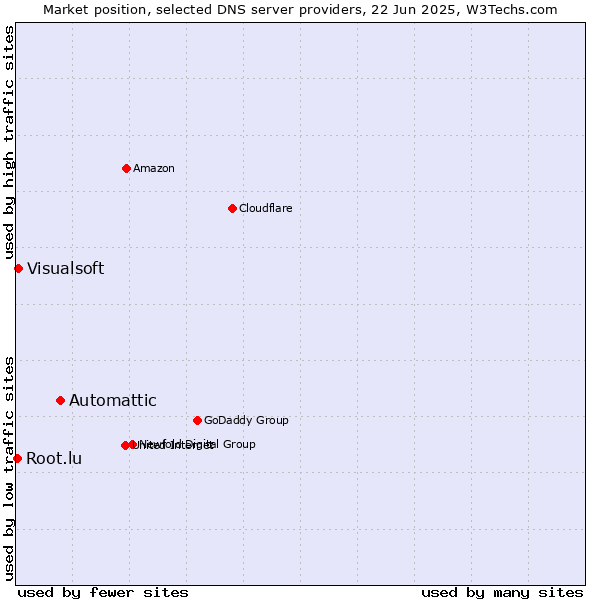 Market position of Automattic vs. Visualsoft vs. Root.lu