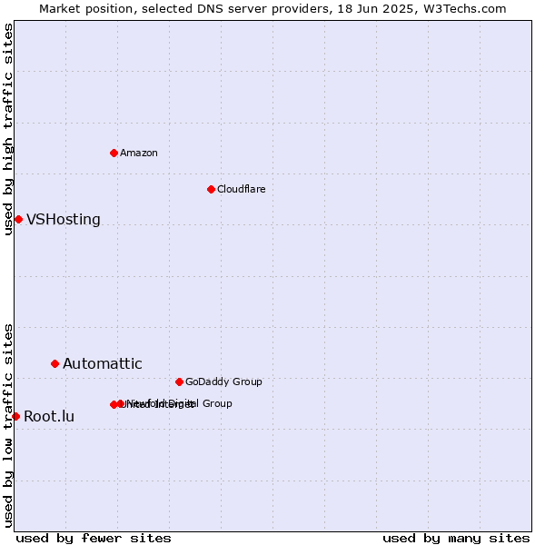 Market position of Automattic vs. VSHosting vs. Root.lu