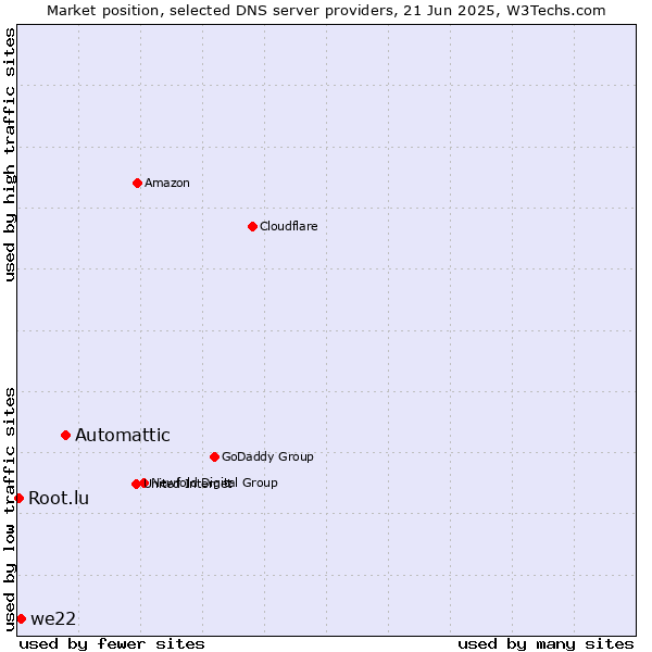 Market position of Automattic vs. we22 vs. Root.lu