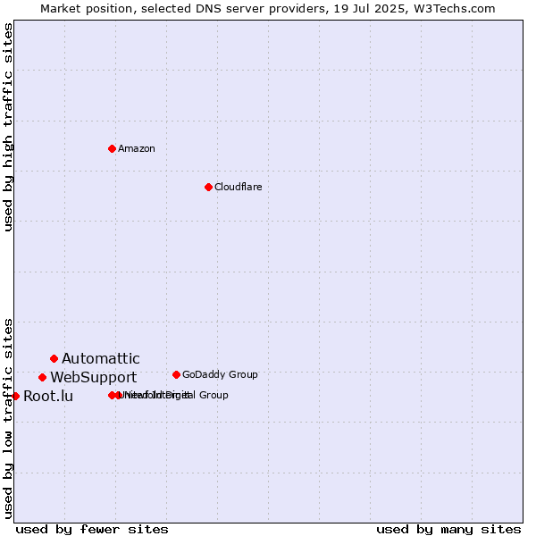 Market position of Automattic vs. WebSupport vs. Root.lu