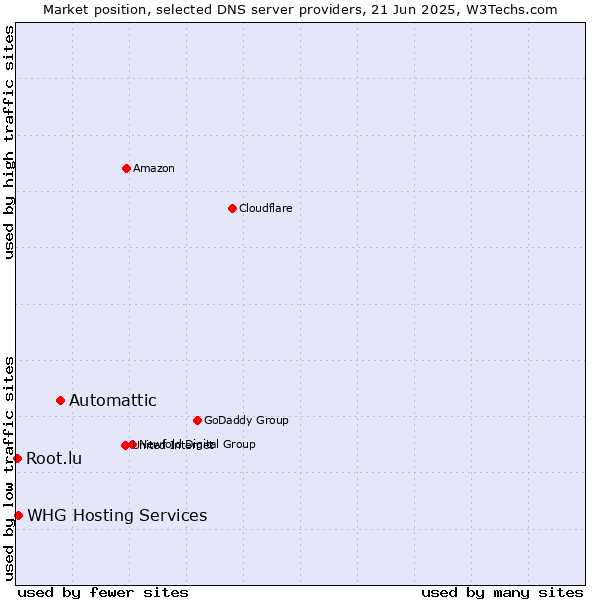 Market position of Automattic vs. WHG Hosting Services vs. Root.lu