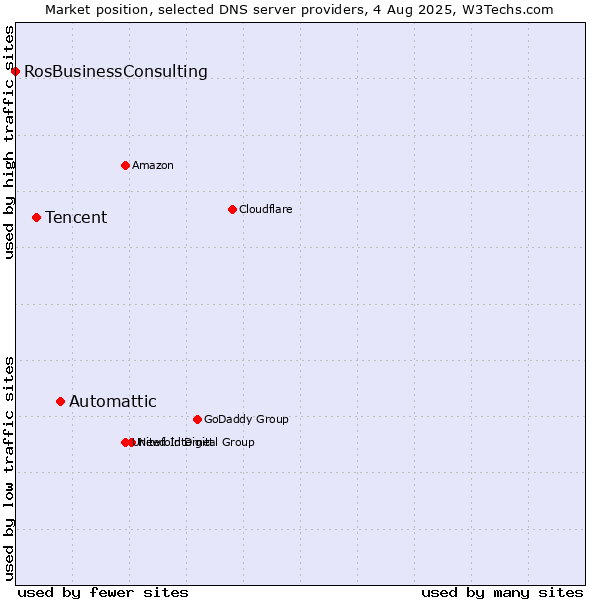 Market position of Automattic vs. Tencent vs. RosBusinessConsulting