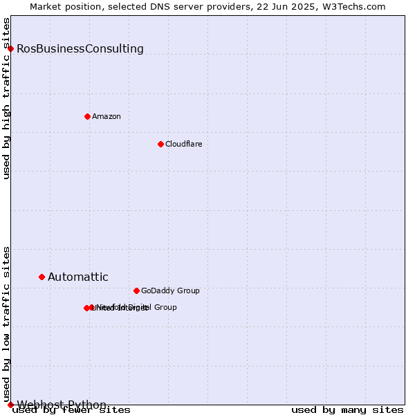 Market position of Automattic vs. RosBusinessConsulting vs. Webhost Python