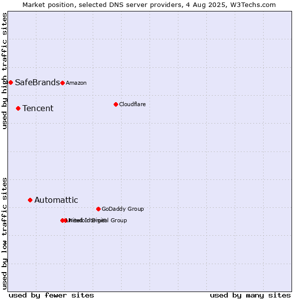Market position of Automattic vs. Tencent vs. SafeBrands