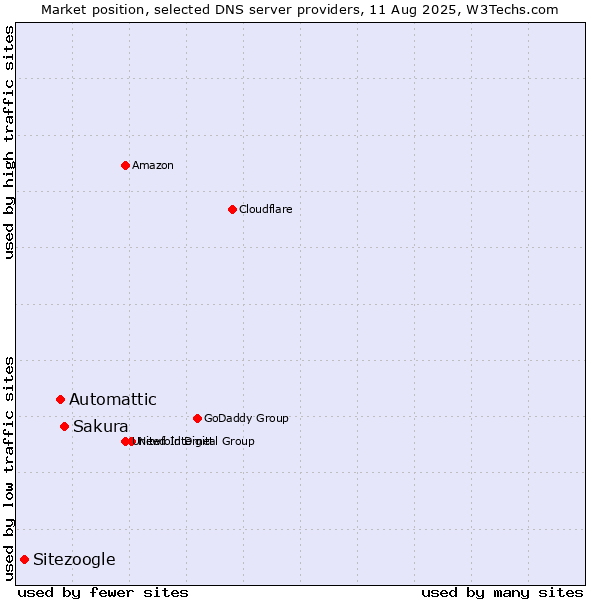Market position of Sakura vs. Automattic vs. Sitezoogle