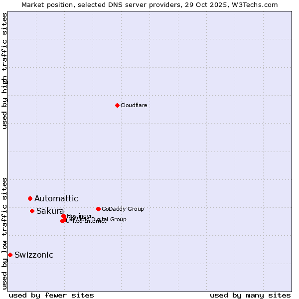 Market position of Sakura vs. Automattic vs. Swizzonic