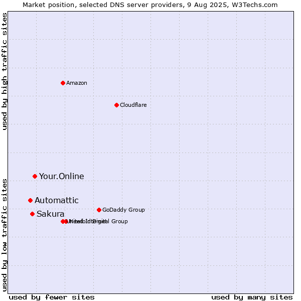 Market position of Your.Online vs. Sakura vs. Automattic