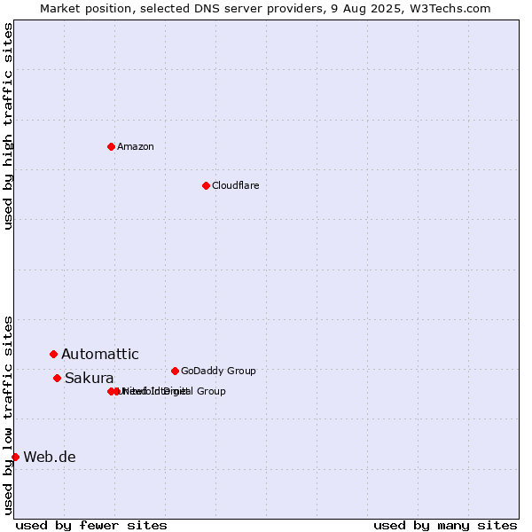 Market position of Sakura vs. Automattic vs. Web.de