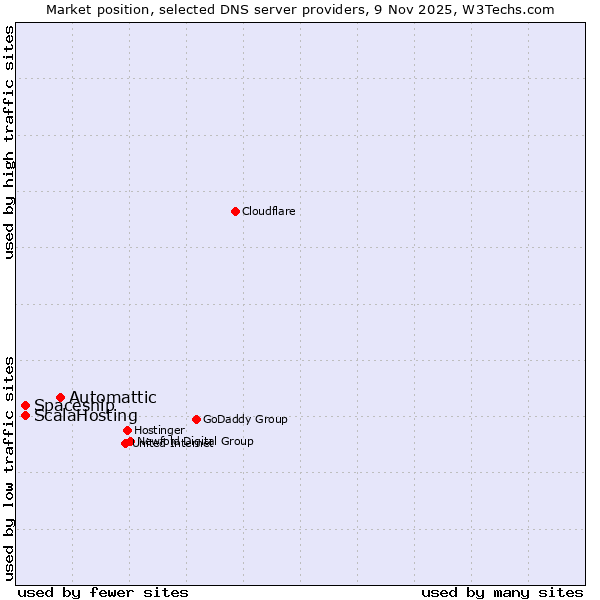Market position of Automattic vs. Spaceship vs. ScalaHosting