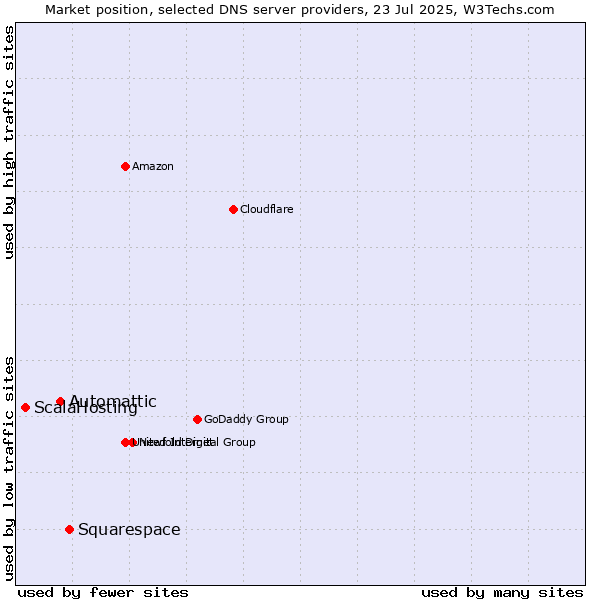 Market position of Squarespace vs. Automattic vs. ScalaHosting